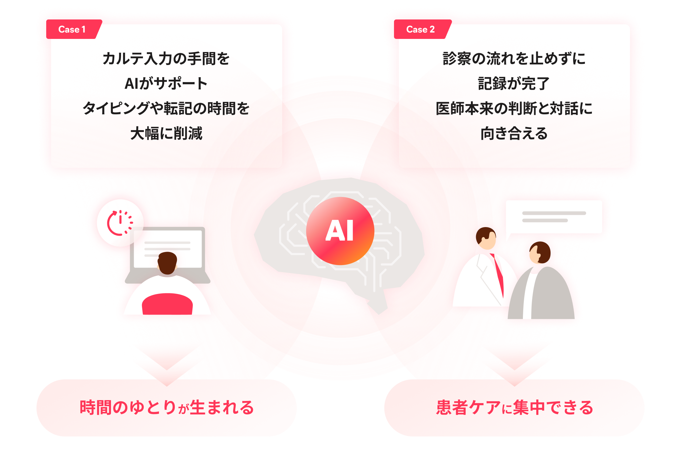 AIで入力作業を減らして患者ともっと向き合える環境へのイメージ
