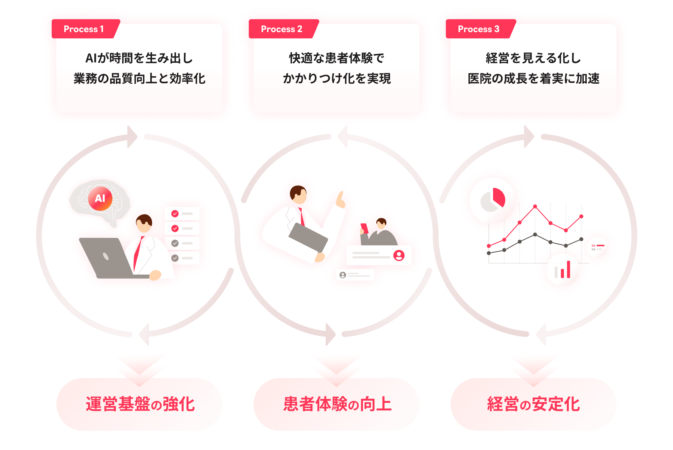 診療業務・患者体験・経営を支える好循環を生むサイクルのイメージ。Process1: AIが時間を生み出し運営基盤の強化、Process2: 快適な患者体験で患者体験の向上、Process3: 経営を見える化し経営の安定化