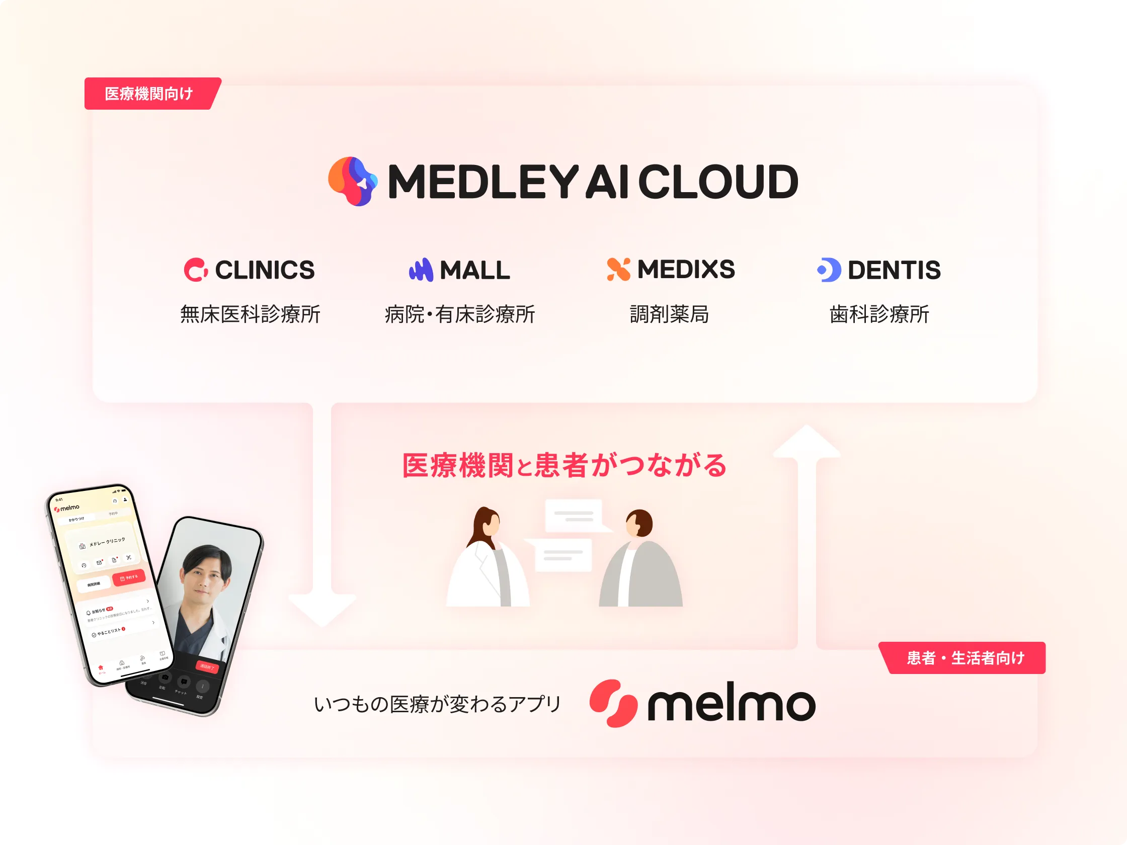 医療機関と患者がつながるイメージ