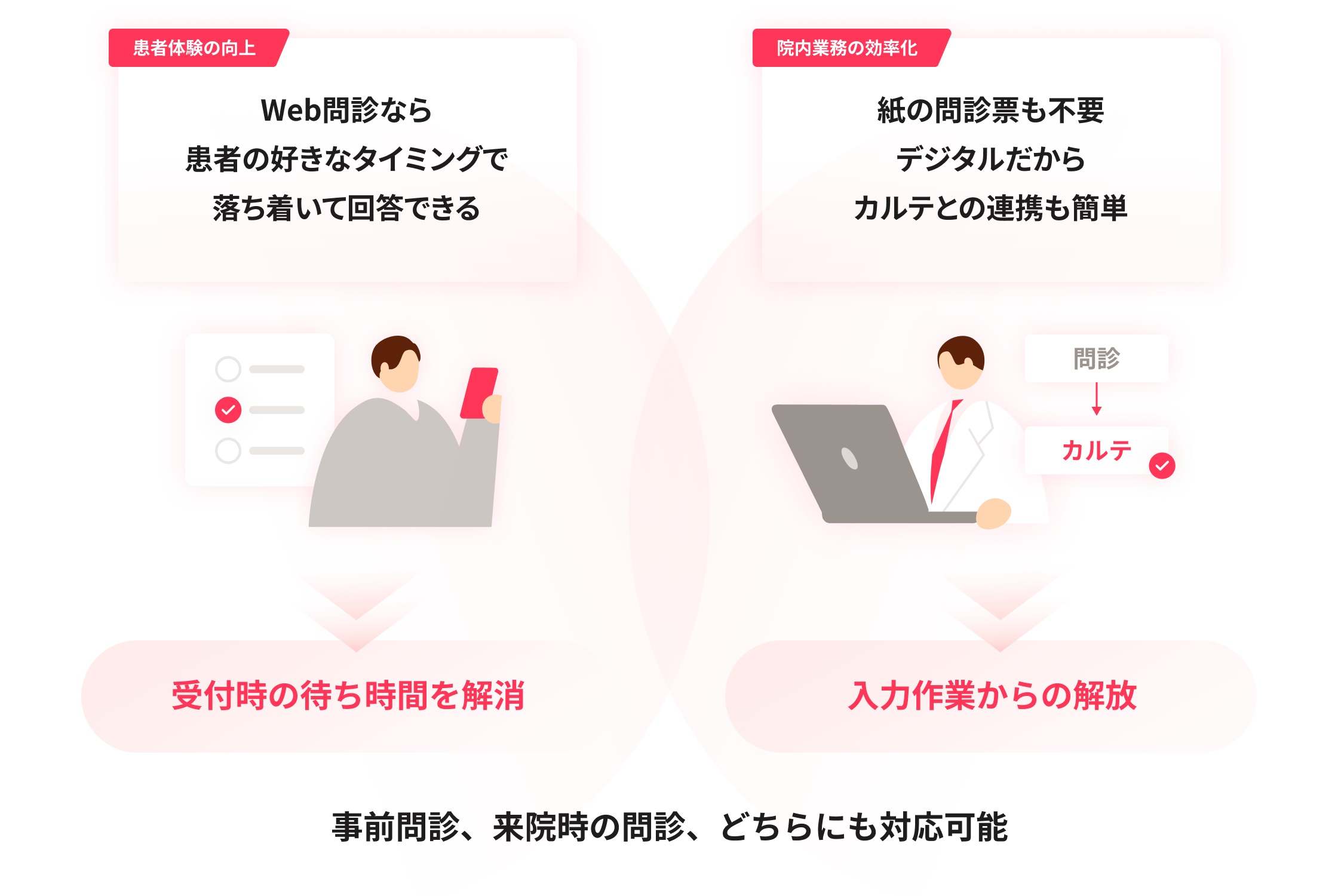 患者も医院も、余裕が生まれる来院前の問診体験イメージ